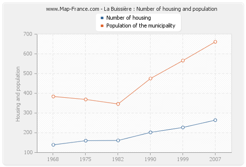 La Buissière : Number of housing and population
